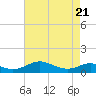 Long Beach tide chart for Monday, April 21, 2025
