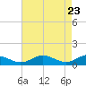 Long Beach tide chart for Wednesday, April 23, 2025
