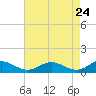 Long Beach tide chart for Thursday, April 24, 2025