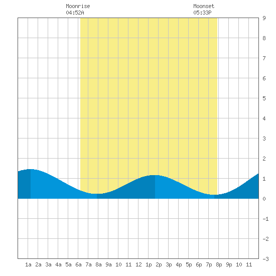 Long Beach tide chart for Friday, April 25, 2025