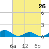 Long Beach tide chart for Saturday, April 26, 2025