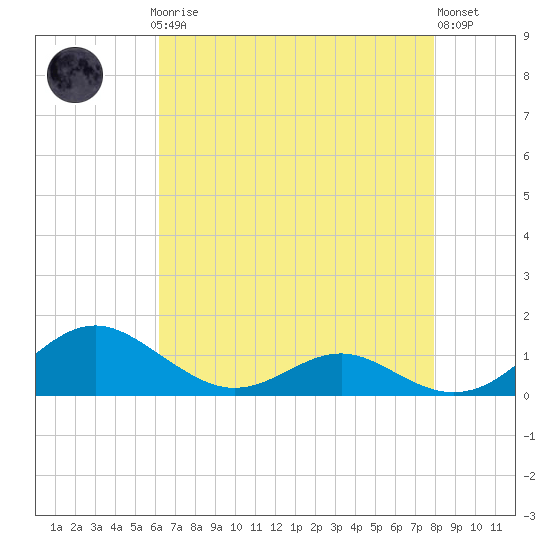 Long Beach tide chart for Sunday, April 27, 2025