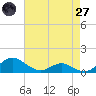 Long Beach tide chart for Sunday, April 27, 2025