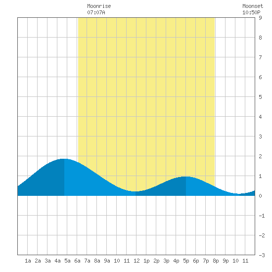 Long Beach tide chart for Tuesday, April 29, 2025