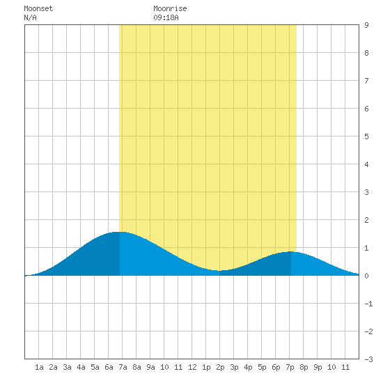 Long Beach tide chart for Wednesday, April 2, 2025