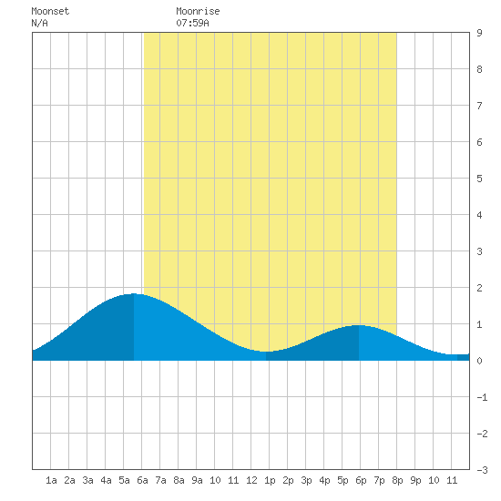 Long Beach tide chart for Wednesday, April 30, 2025