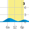 Long Beach tide chart for Thursday, April 3, 2025