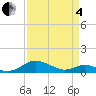 Long Beach tide chart for Friday, April 4, 2025