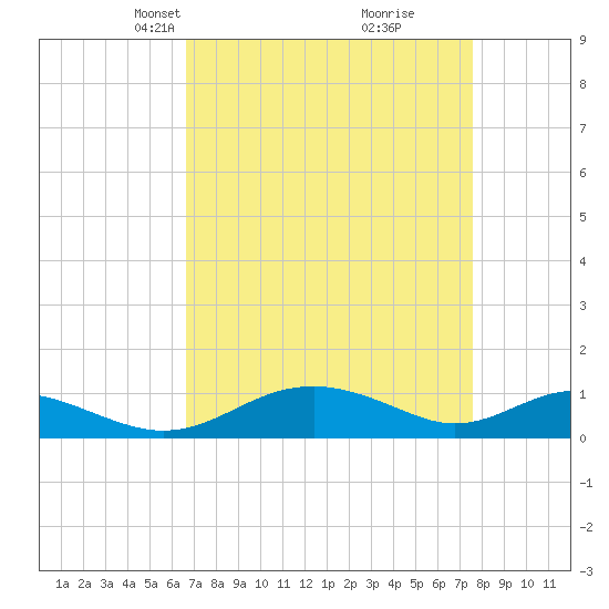 Long Beach tide chart for Monday, April 7, 2025