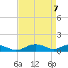 Long Beach tide chart for Monday, April 7, 2025