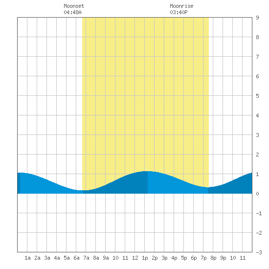 Long Beach tide chart for Tuesday, April 8, 2025
