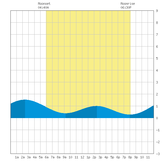 Long Beach tide chart for Saturday, May 10, 2025