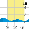Long Beach tide chart for Saturday, May 10, 2025