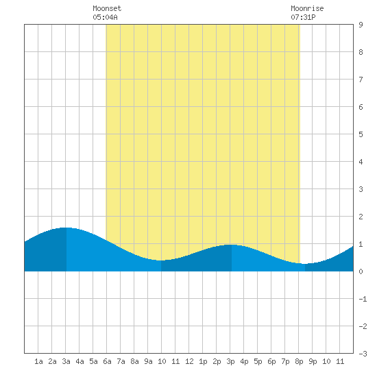 Long Beach tide chart for Sunday, May 11, 2025