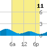 Long Beach tide chart for Sunday, May 11, 2025