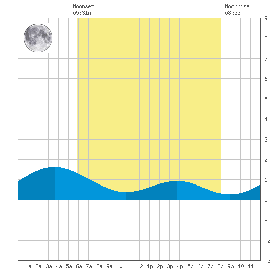 Long Beach tide chart for Monday, May 12, 2025