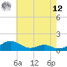 Long Beach tide chart for Monday, May 12, 2025