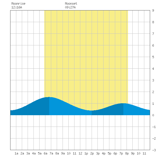 Long Beach tide chart for Saturday, May 17, 2025