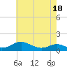 Long Beach tide chart for Sunday, May 18, 2025
