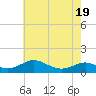 Long Beach tide chart for Monday, May 19, 2025
