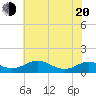 Long Beach tide chart for Tuesday, May 20, 2025