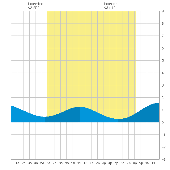 Long Beach tide chart for Thursday, May 22, 2025