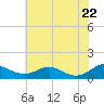 Long Beach tide chart for Thursday, May 22, 2025