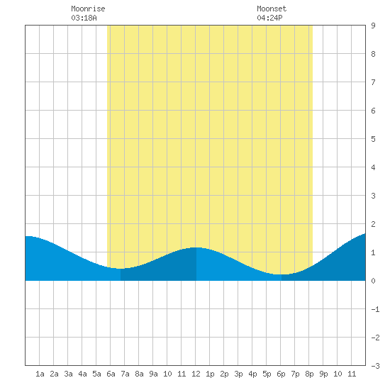 Long Beach tide chart for Friday, May 23, 2025
