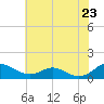 Long Beach tide chart for Friday, May 23, 2025