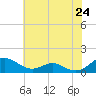 Long Beach tide chart for Saturday, May 24, 2025