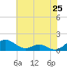 Long Beach tide chart for Sunday, May 25, 2025
