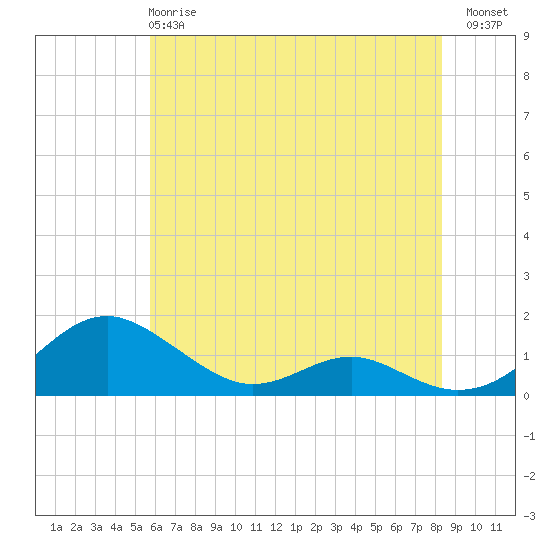 Long Beach tide chart for Tuesday, May 27, 2025