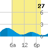 Long Beach tide chart for Tuesday, May 27, 2025