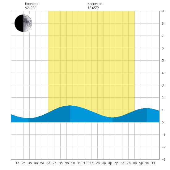 Long Beach tide chart for Sunday, May 4, 2025