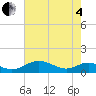 Long Beach tide chart for Sunday, May 4, 2025