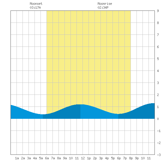 Long Beach tide chart for Tuesday, May 6, 2025
