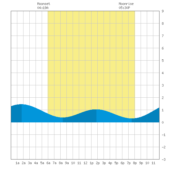 Long Beach tide chart for Friday, May 9, 2025