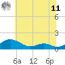 Long Beach tide chart for Wednesday, June 11, 2025