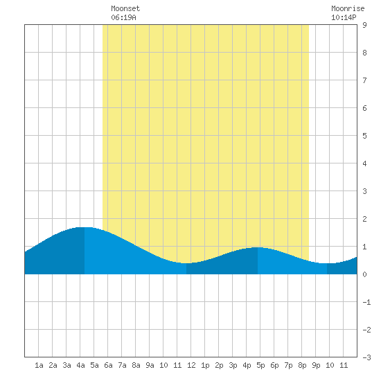 Long Beach tide chart for Thursday, June 12, 2025