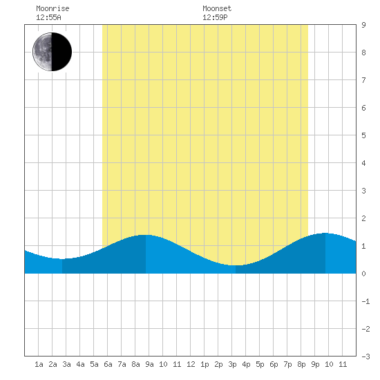 Long Beach tide chart for Wednesday, June 18, 2025