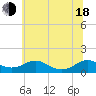 Long Beach tide chart for Wednesday, June 18, 2025