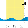 Long Beach tide chart for Thursday, June 19, 2025
