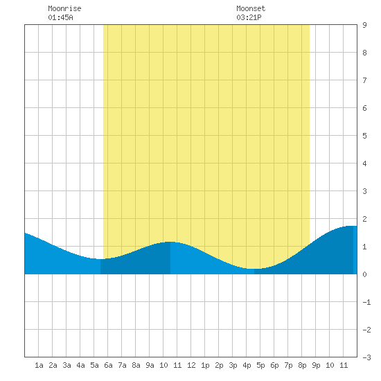 Long Beach tide chart for Friday, June 20, 2025