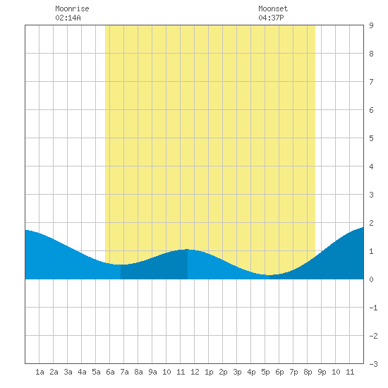 Long Beach tide chart for Saturday, June 21, 2025