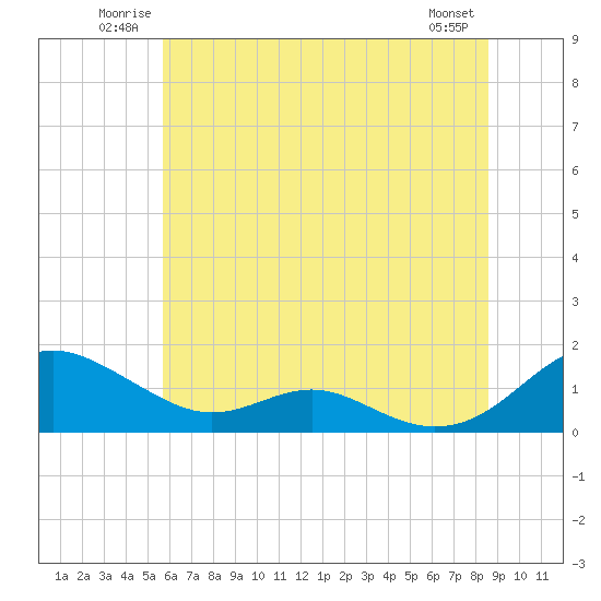 Long Beach tide chart for Sunday, June 22, 2025