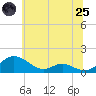 Long Beach tide chart for Wednesday, June 25, 2025