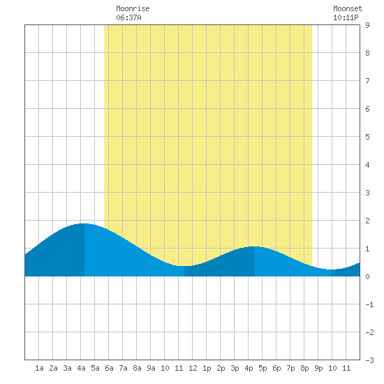 Long Beach tide chart for Thursday, June 26, 2025