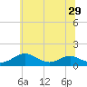 Long Beach tide chart for Sunday, June 29, 2025