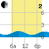Long Beach tide chart for Monday, June 2, 2025