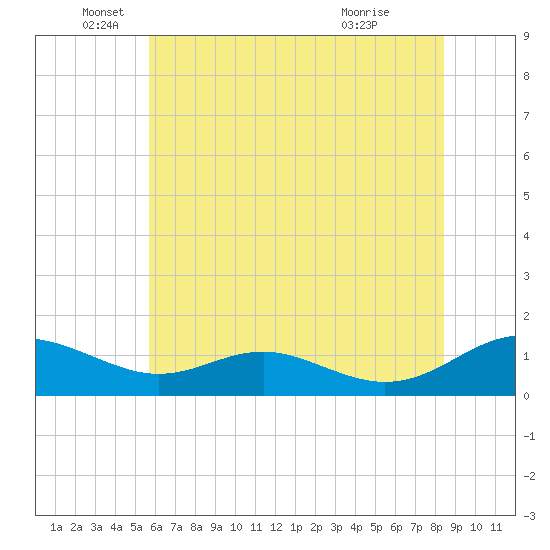 Long Beach tide chart for Thursday, June 5, 2025